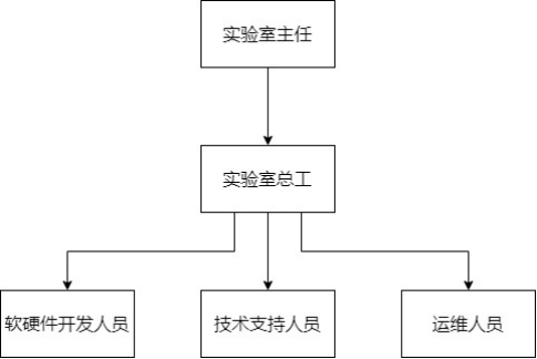 实验室架构介绍