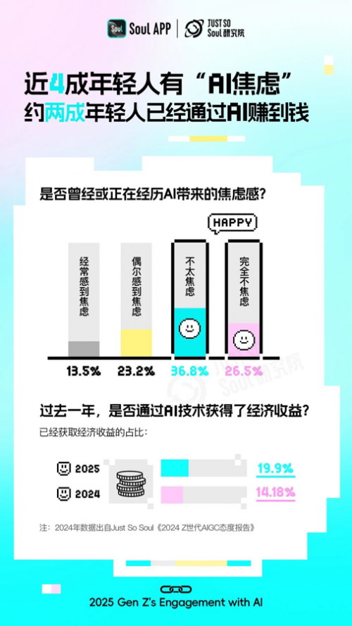 Soul发布Z世代AI使用报告：年轻人如何玩转AI新玩法？