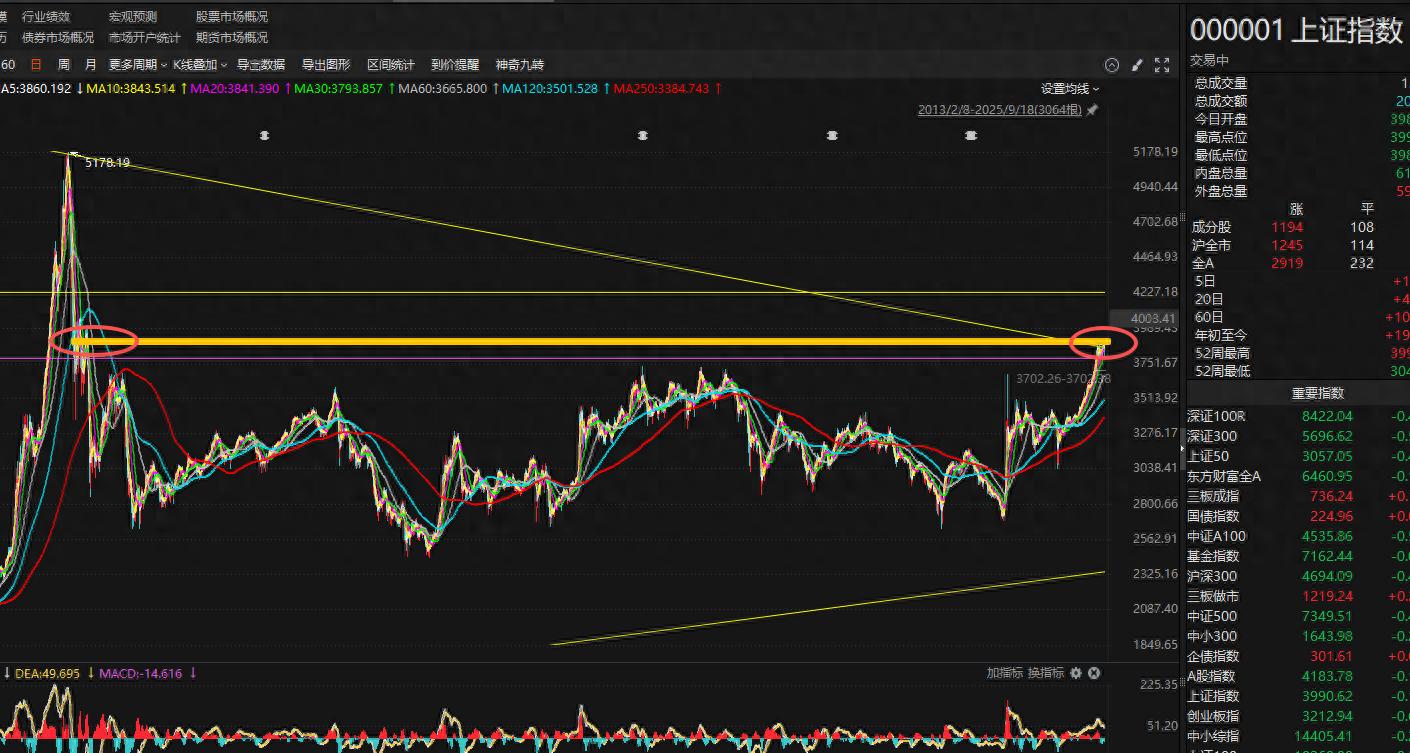十年轮回 A股重返4000点 这次该乐观还是恐高？