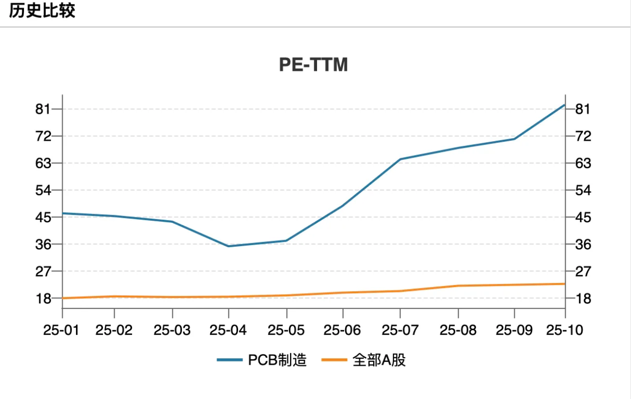 PCB行业迎&ldquo;AI高光&rdquo;：龙头业绩狂飙，高端产能激战正酣