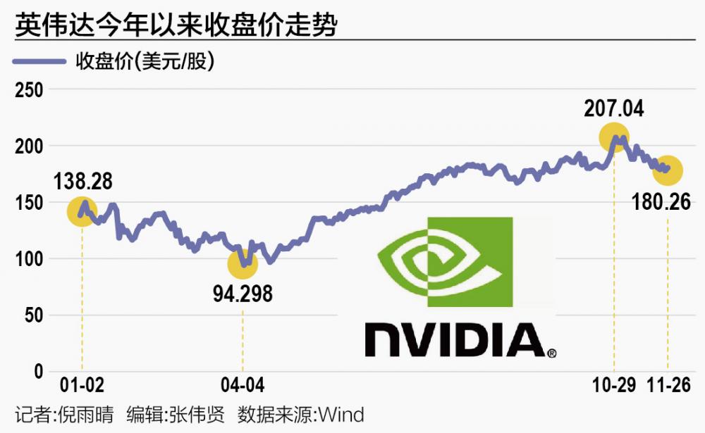 一个月市值蒸发5万亿元 英伟达遭遇谷歌自研芯片冲击波