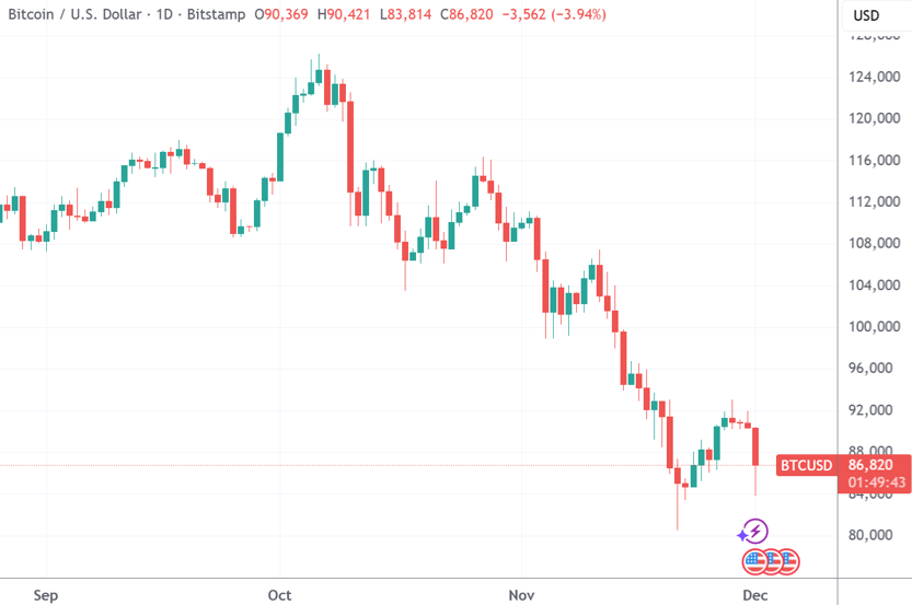 全线大跌！超27万人爆仓