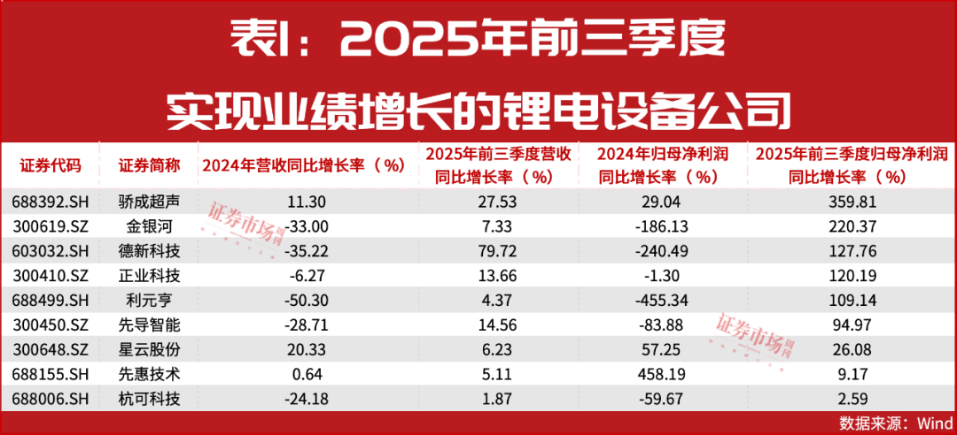 固态电池量产前夜！设备商业绩大涨300%，龙头股已翻倍