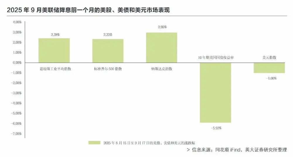 美联储重启降息，如何影响全球金融市场？