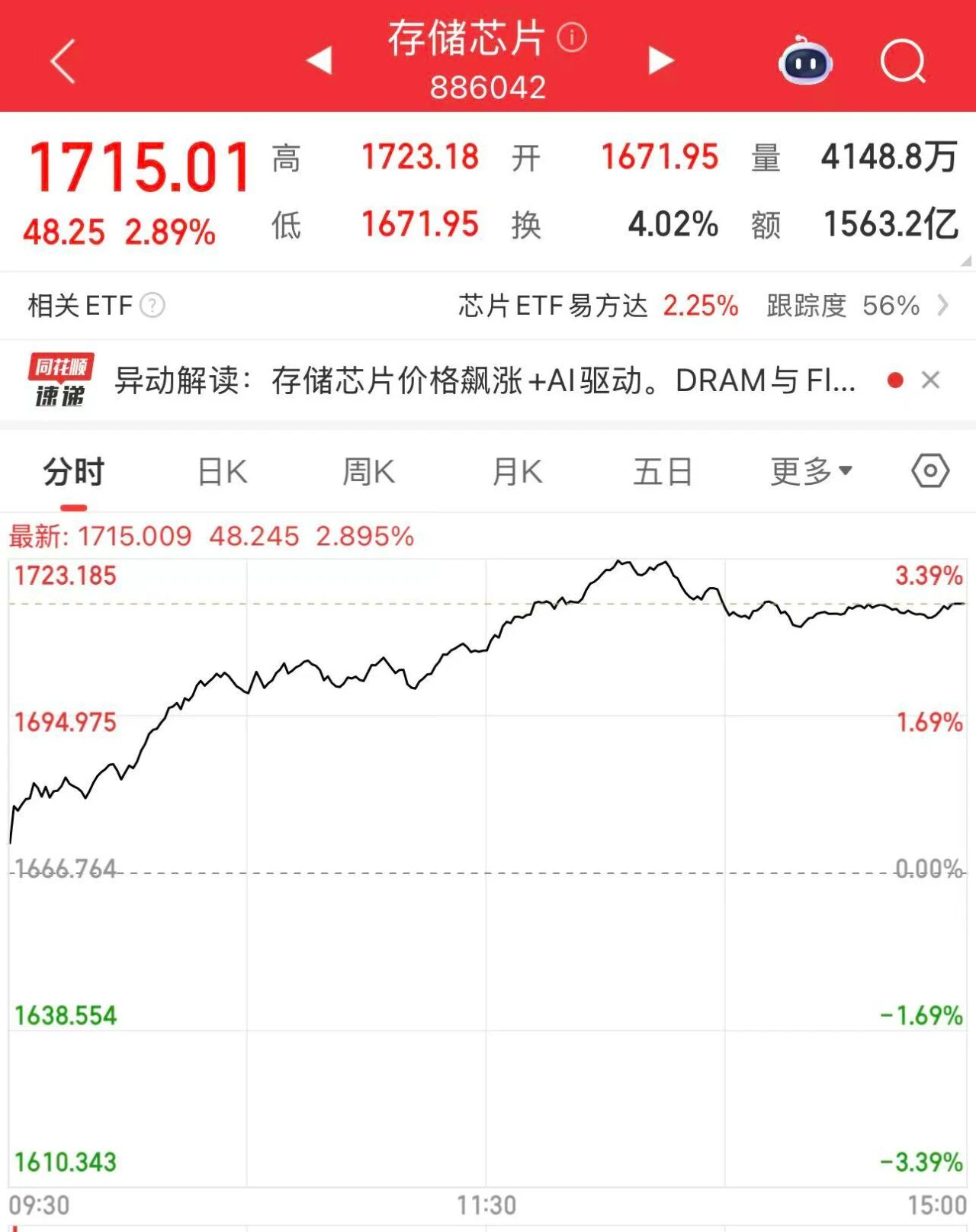 存储芯片，疯涨！