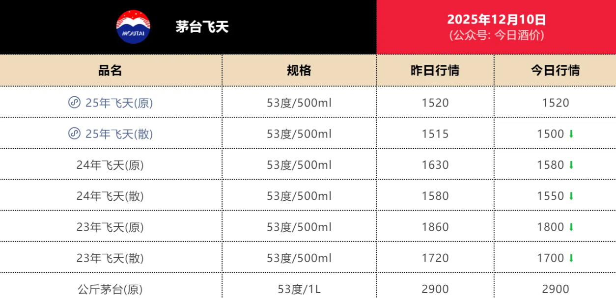 1500元！飞天茅台批价“回归”指导价，五粮液下调经销商开票价，白酒迎来新一轮“挤泡沫”？