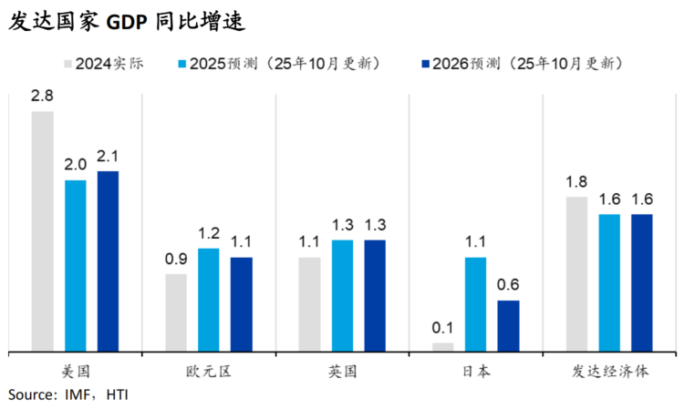 2026 年宏观经济和市场展望（宏观经济与市场展望篇）：顺势而上