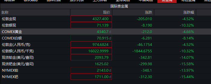 深夜突发！黄金价格暴跌200美元，银价跌幅超10%，贵金属多头遭集体坑杀！