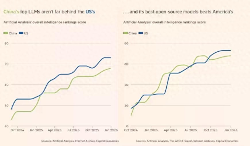 DeepSeek震惊硅谷将满一周年 金融时报：中国将赢得AI竞争