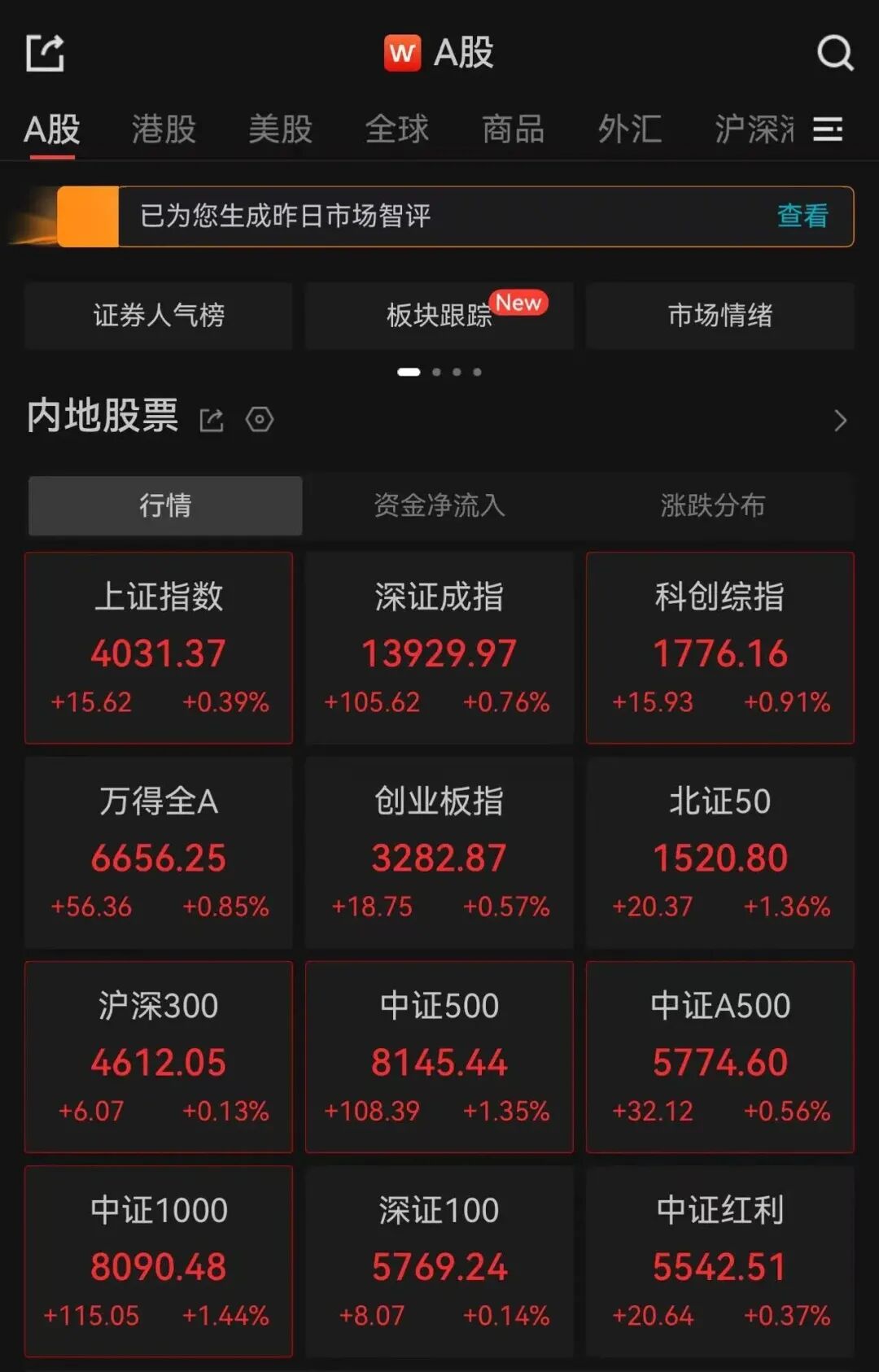 金银反弹！全球资产大涨&rarr;