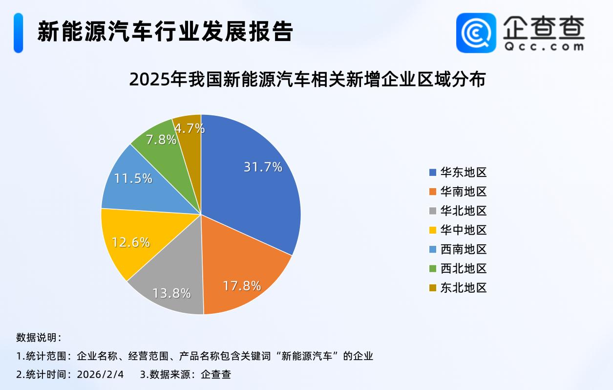 中央一号文件&ldquo;点名&rdquo;新能源汽车！相关企业注册量连续三年超30万