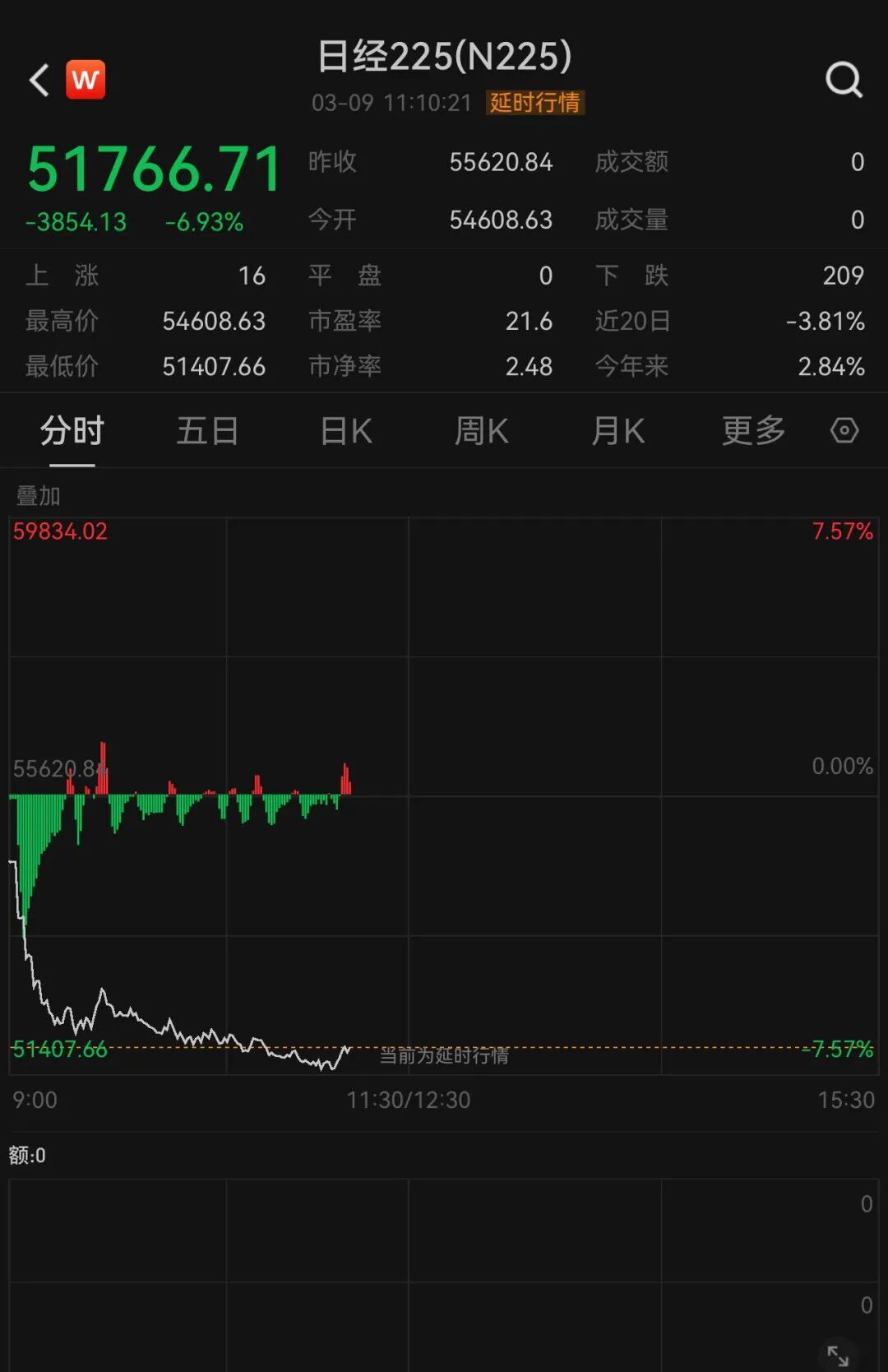 暴跌3500点，突发熔断！日韩股市大跳水
