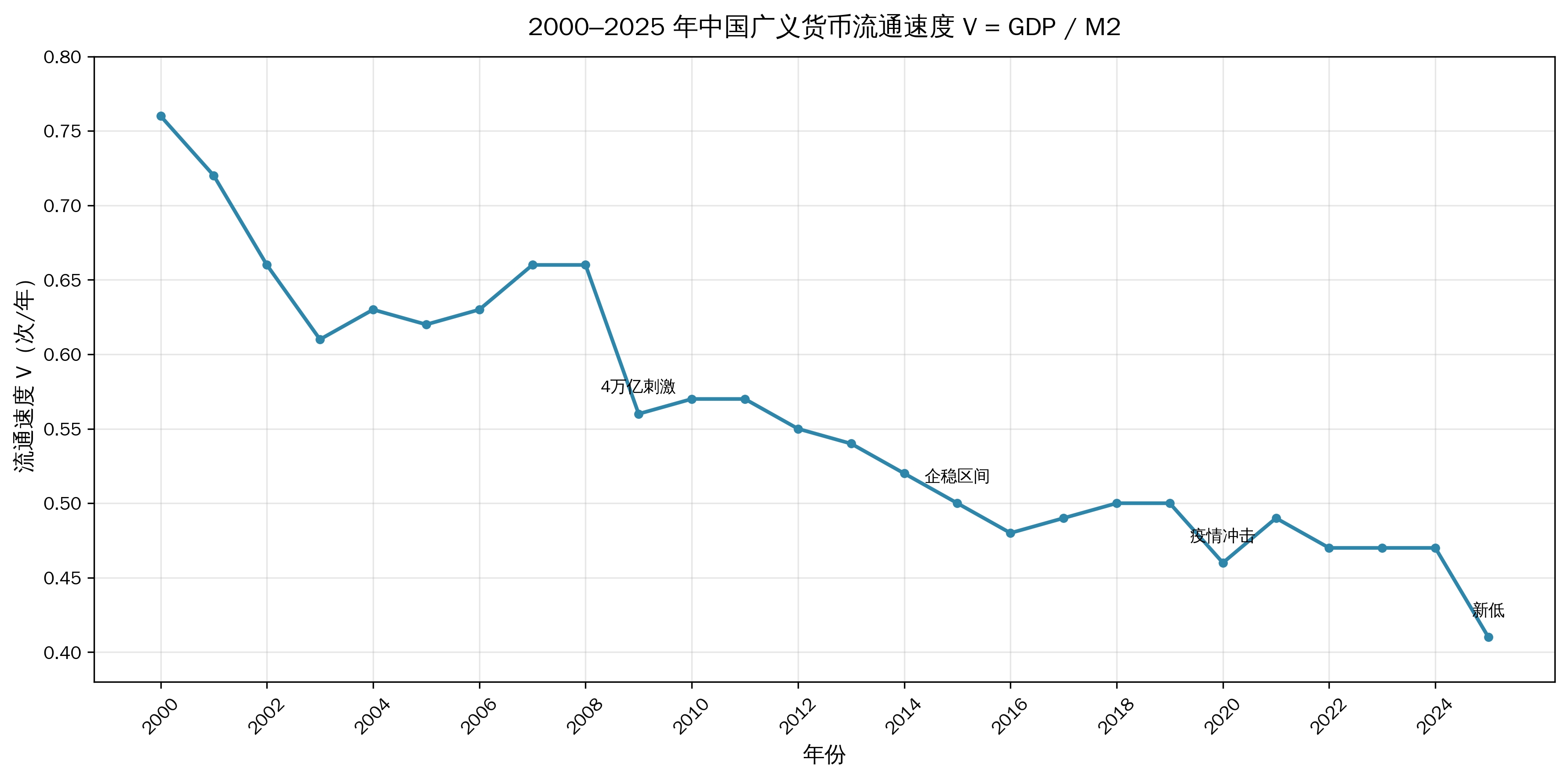 中国广义货币流通速度（2000-2025）：货币对经济拉动效率分析