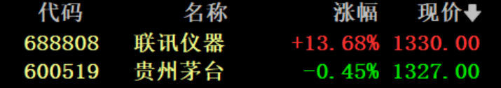 刚刚，A股又迎新&ldquo;股王&rdquo;
