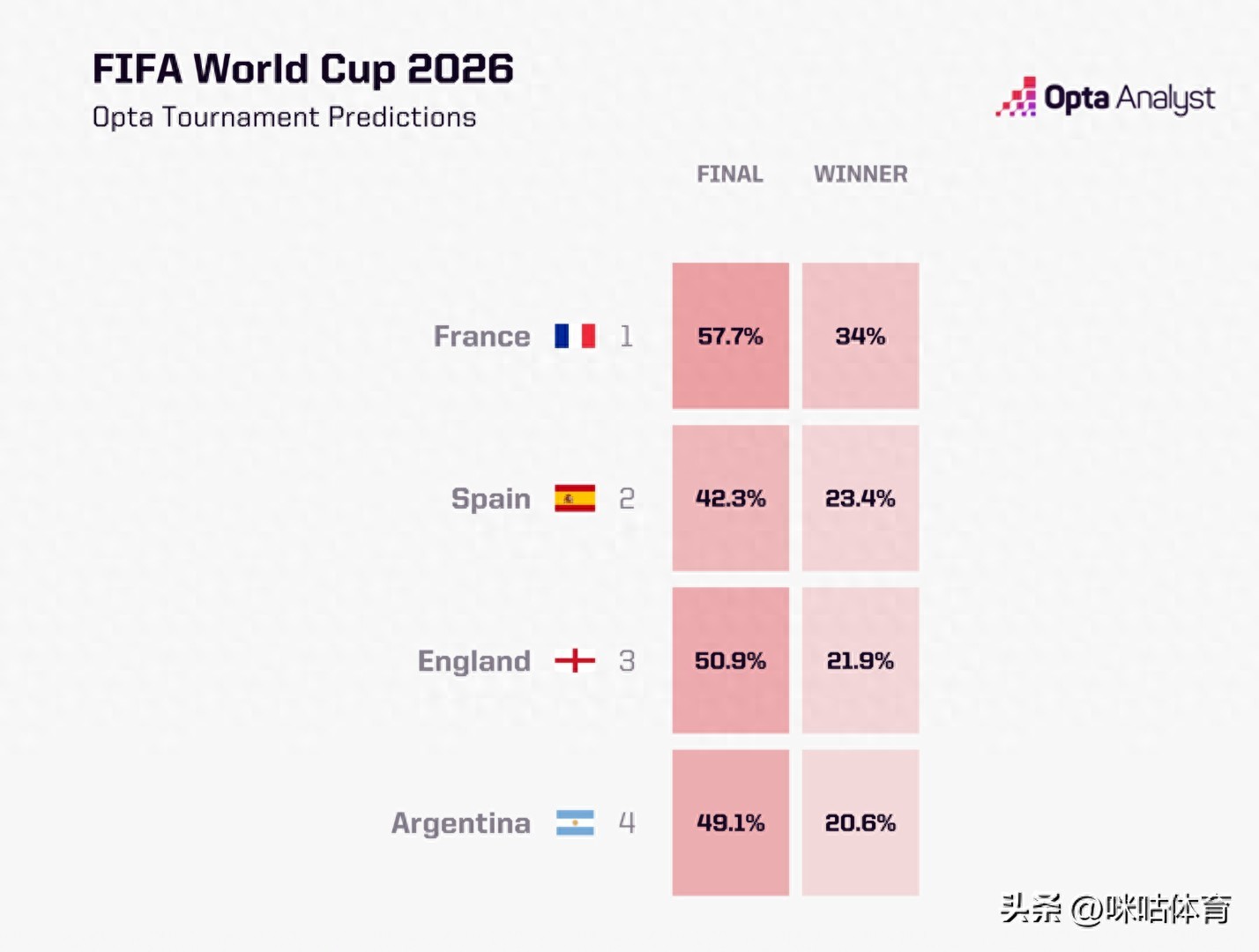 大数据推演半决赛！法国57.7%击败西班牙 英格兰阿根廷近乎五五开