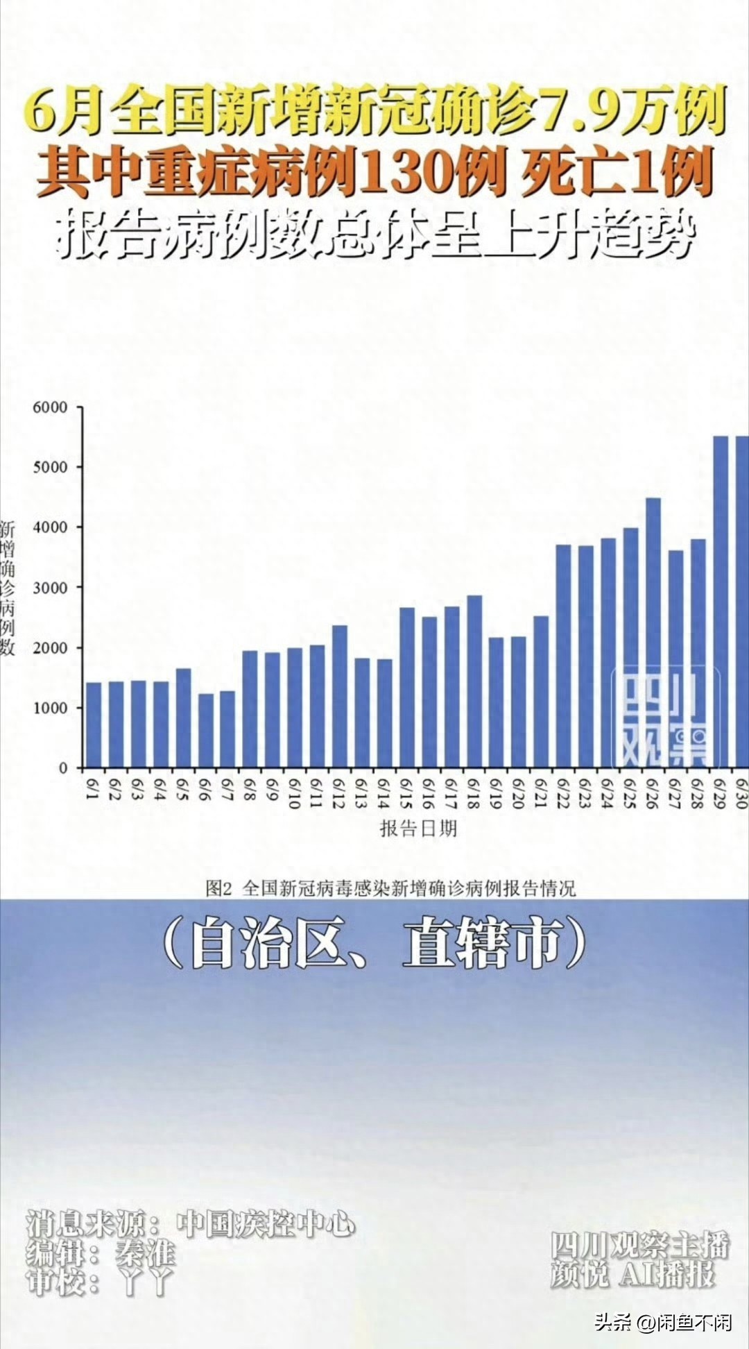 注意！6月新增新冠确诊7.9万例！