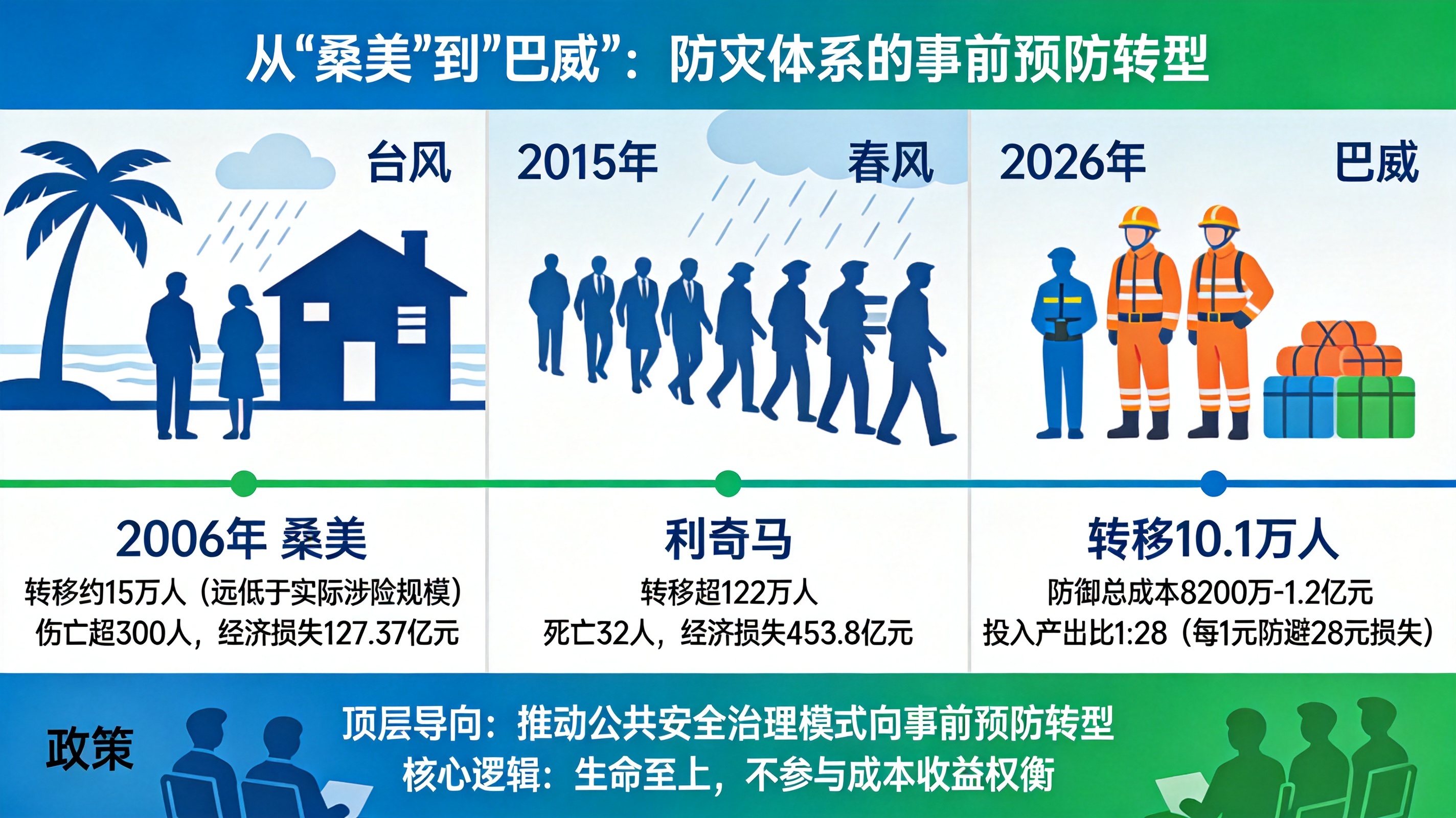 江苏转移10万人防台风，投入1元可减28元损失，这笔账怎么算？