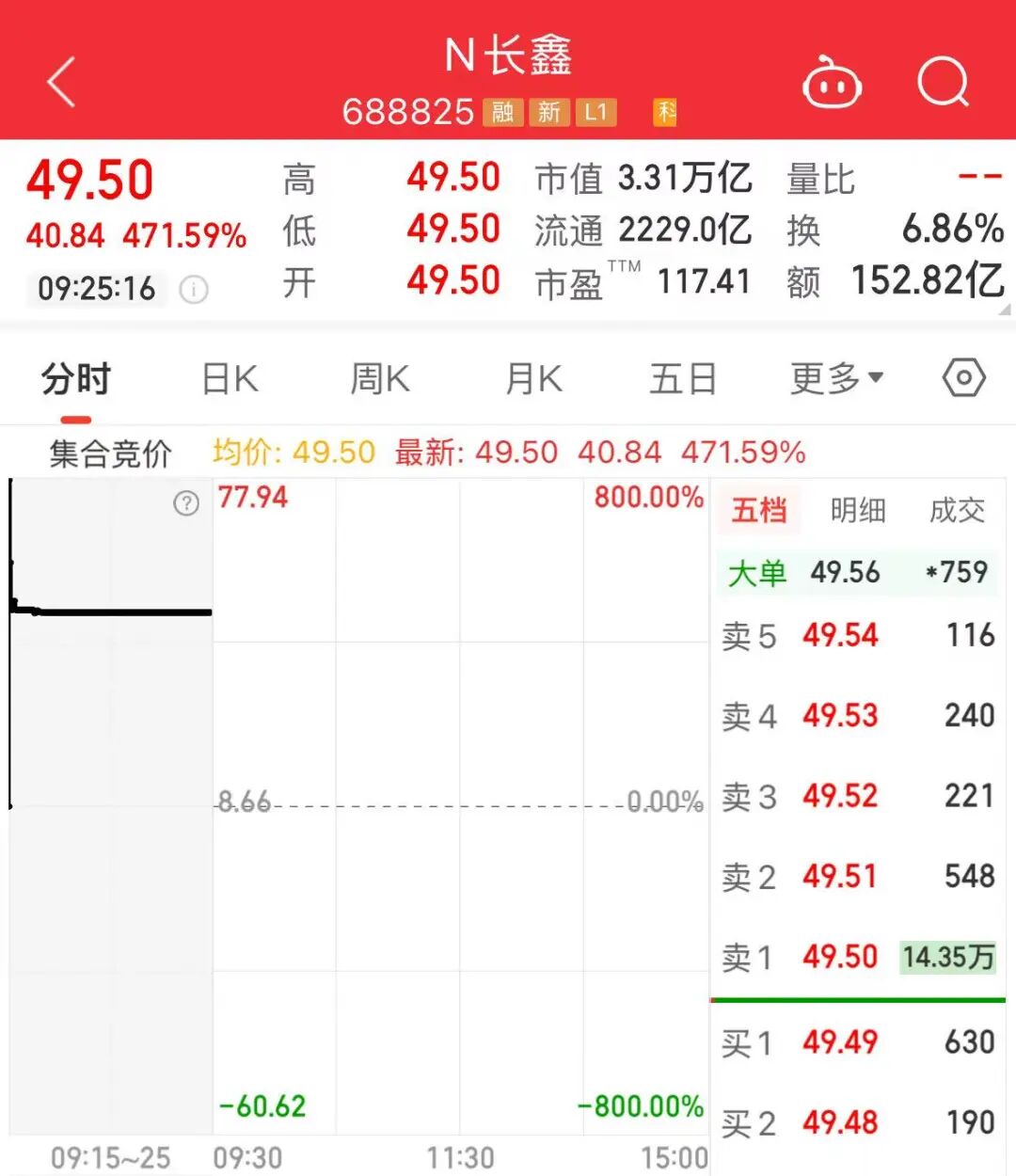 开盘涨471.59%！长鑫科技，A股市值第一！中一签赚超20000元
