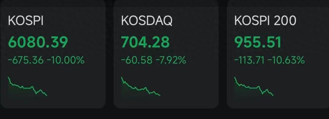 韩股&ldquo;崩了&rdquo;！KOSPI指数重挫10%，SK海力士跌超13%，三星电子跌逾12%