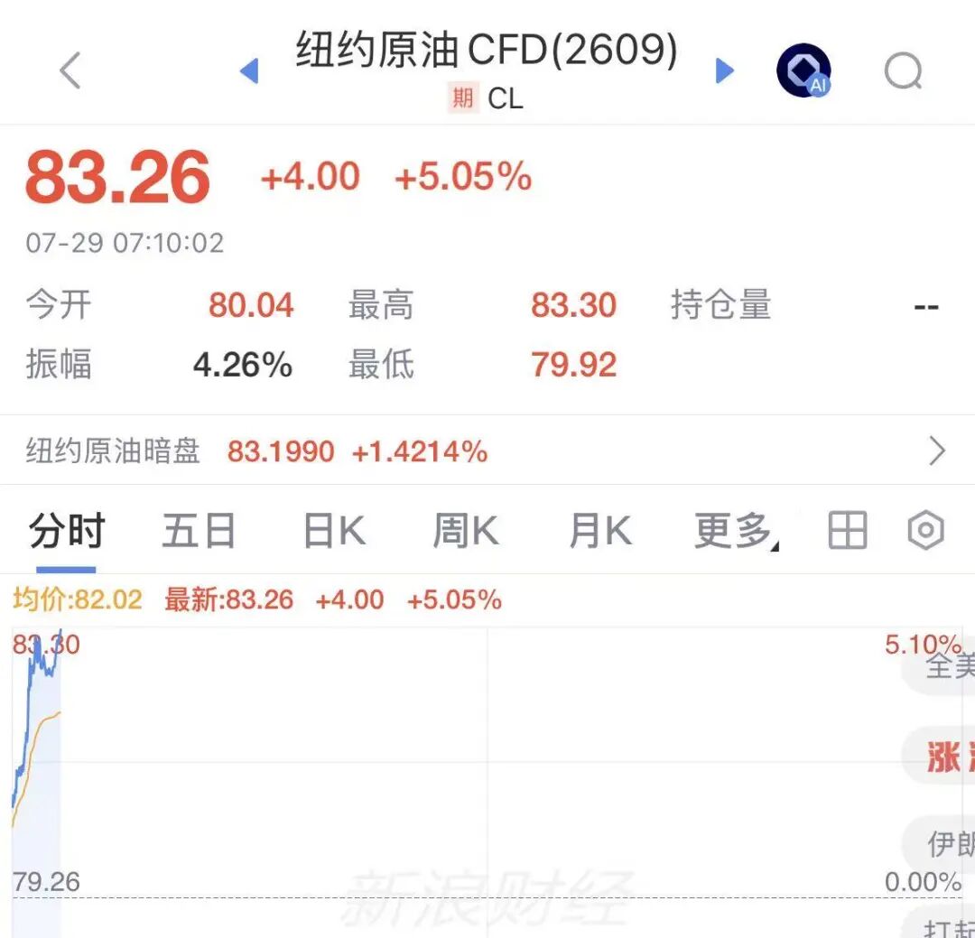 深夜，集体跳水！存储芯片股重挫暴跌！国际油价急涨超5%