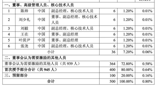 寒武纪给员工发钱，人均160万元，85%的员工都有！
