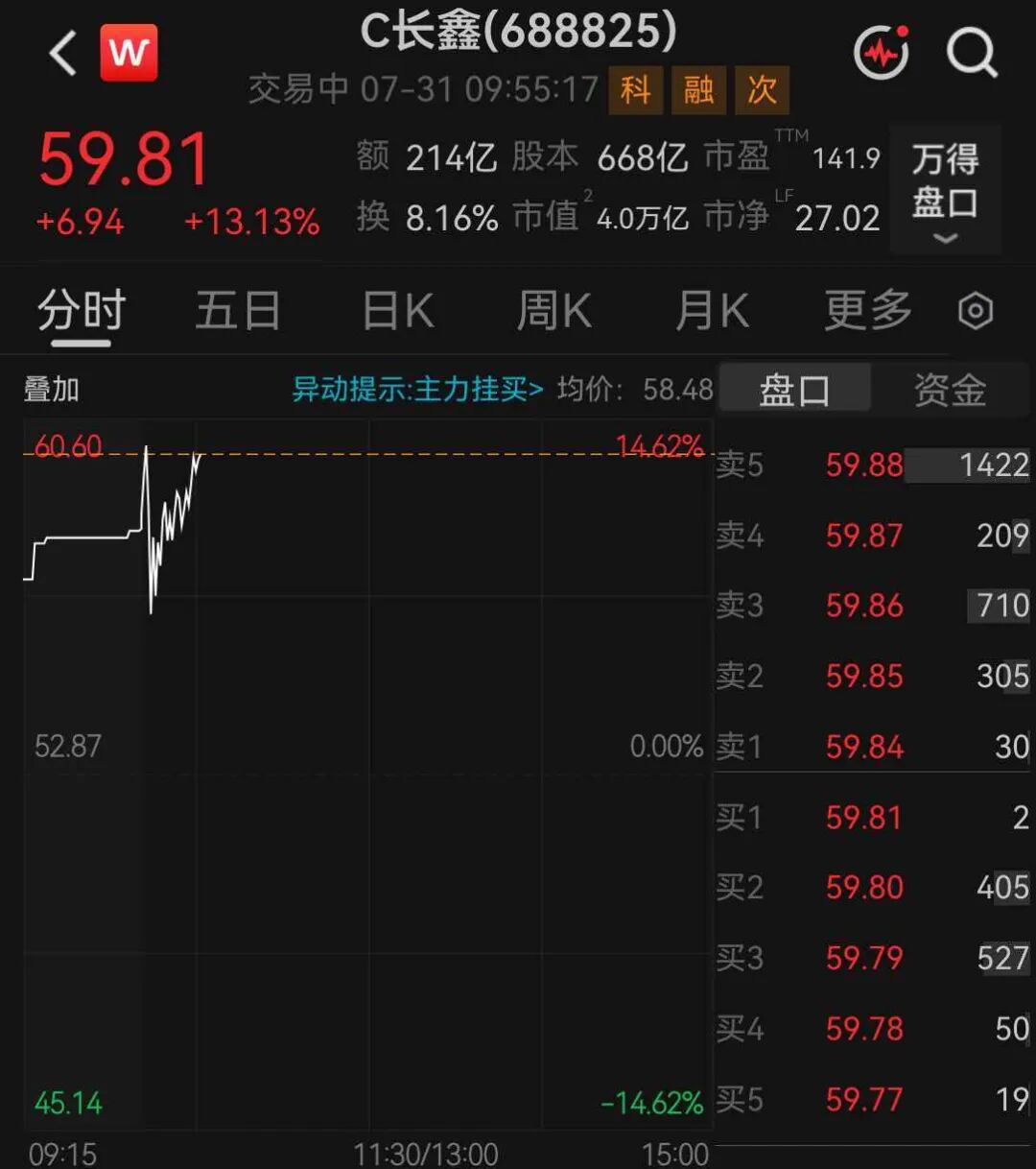 多股一字涨停！长鑫科技，突破4万亿元