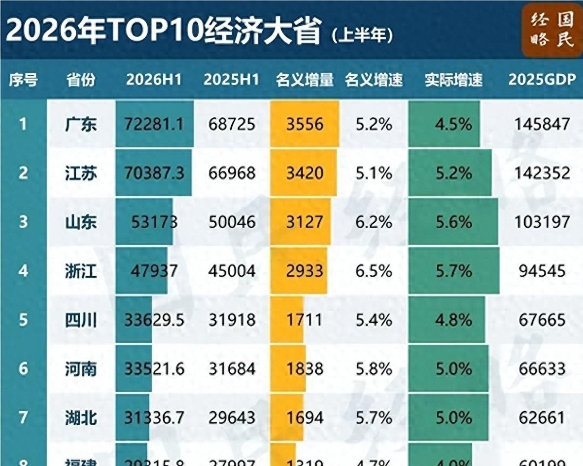 全国经济第一省要换人？江苏5.2%猛追，广东只剩一个身位