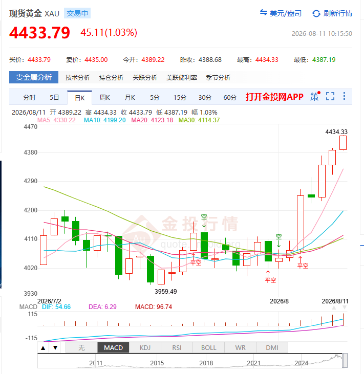 黄金，强劲反弹