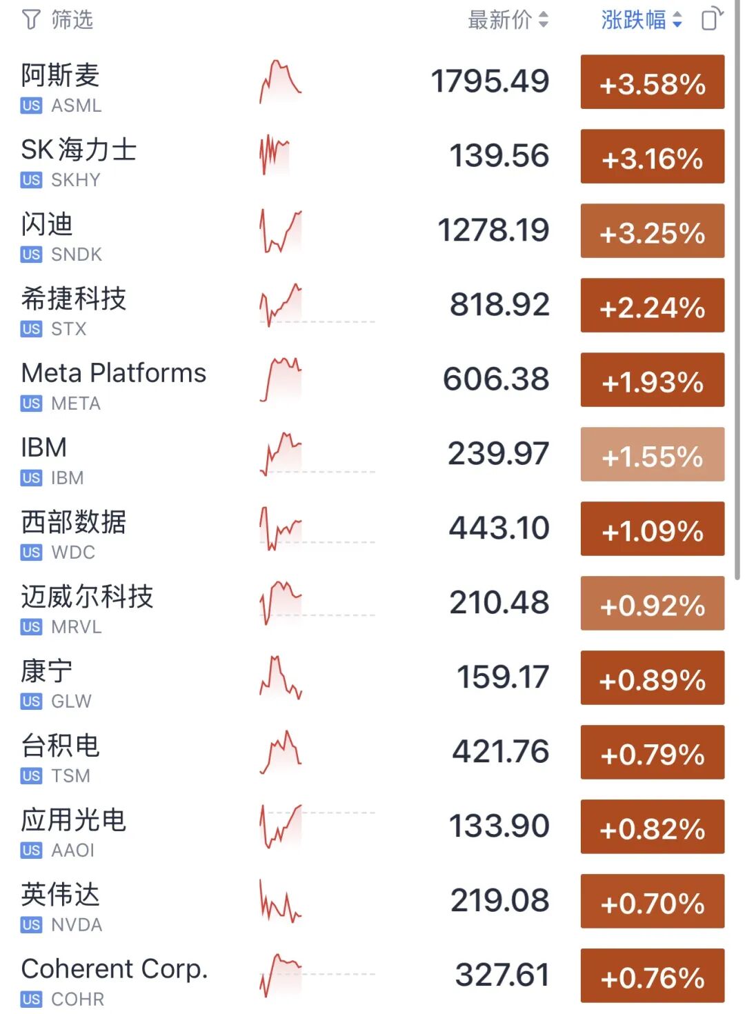 半导体，集体拉升！美科技股普跌，谷歌、SpaceX跌近4%