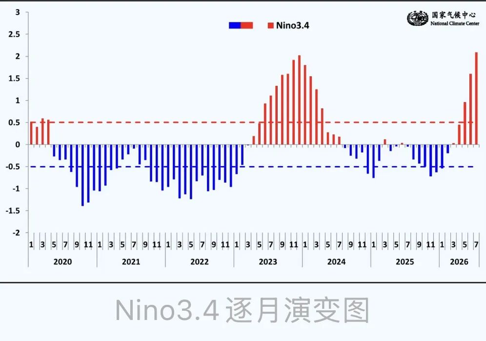 超强厄尔尼诺事件要来了！
