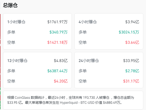 全线暴涨，超19万人爆仓！特朗普出手！
