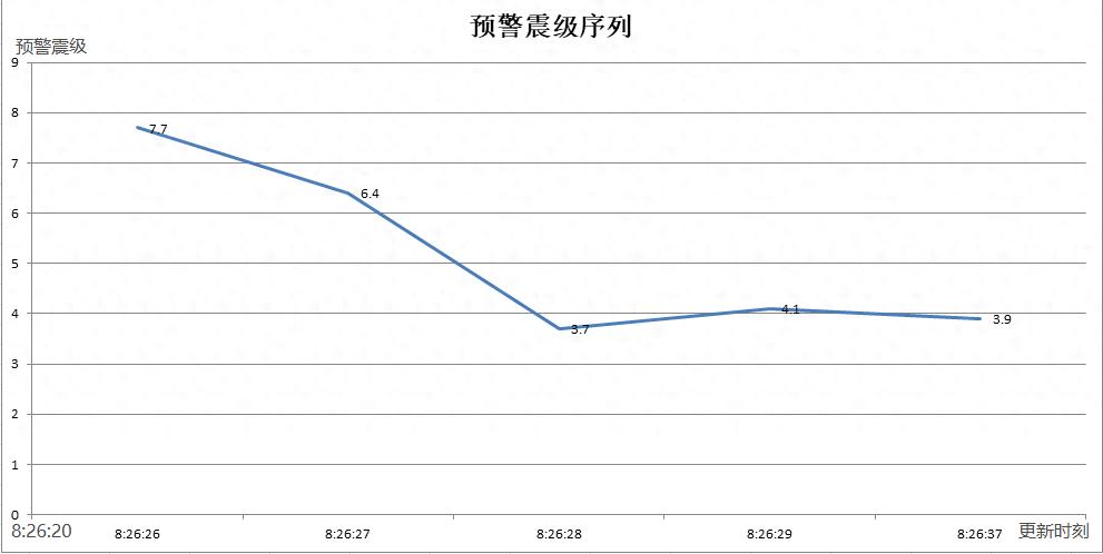 网友收到&ldquo;四川宜宾发生7.7级地震&rdquo;预警信息 相关机构回应