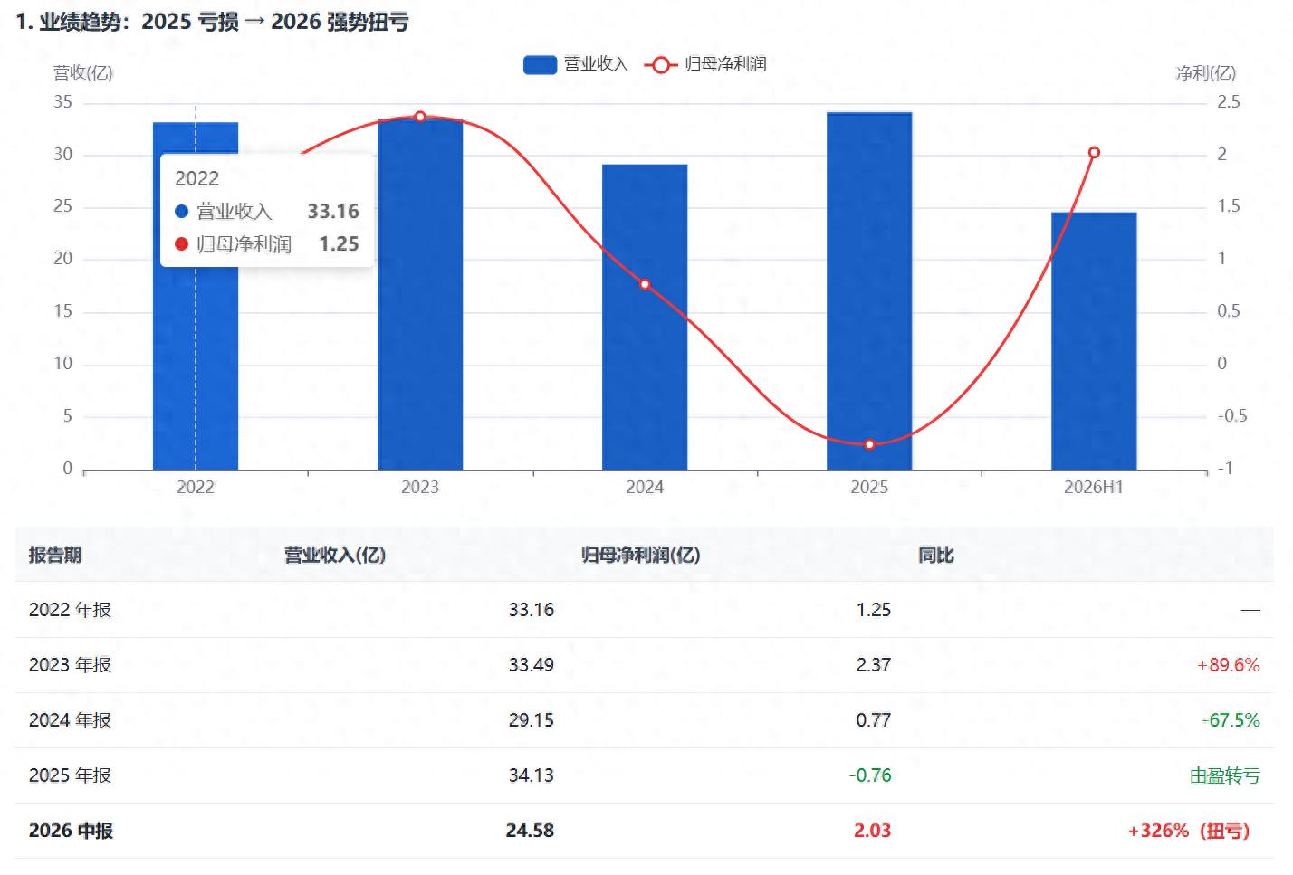 AI算力催生的"半年5倍股"：霸榜热门通鼎互联的成色几何