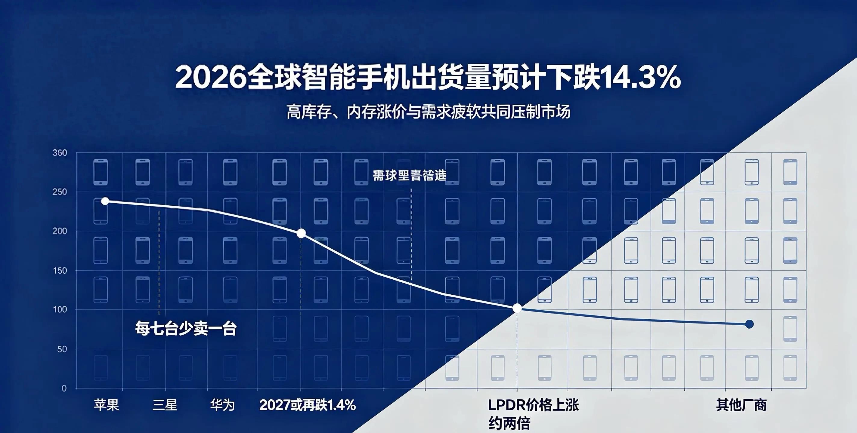 全球手机出货量断崖式下滑：2026年少卖1.4亿台，千元机正在退场
