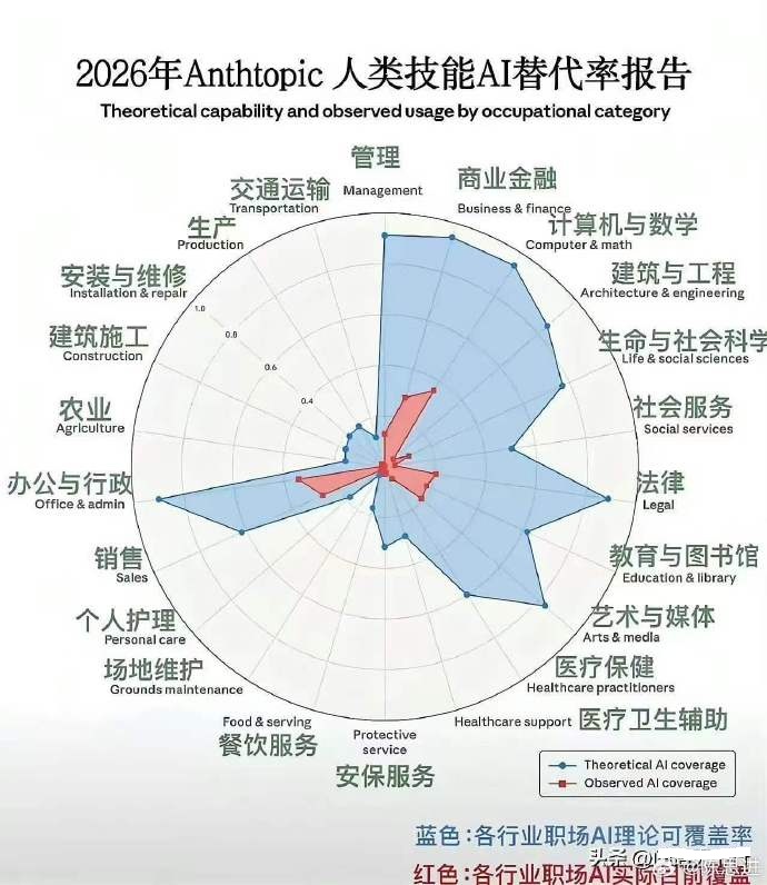 理论能力已逼近天花板，现实应用却刚刚起步