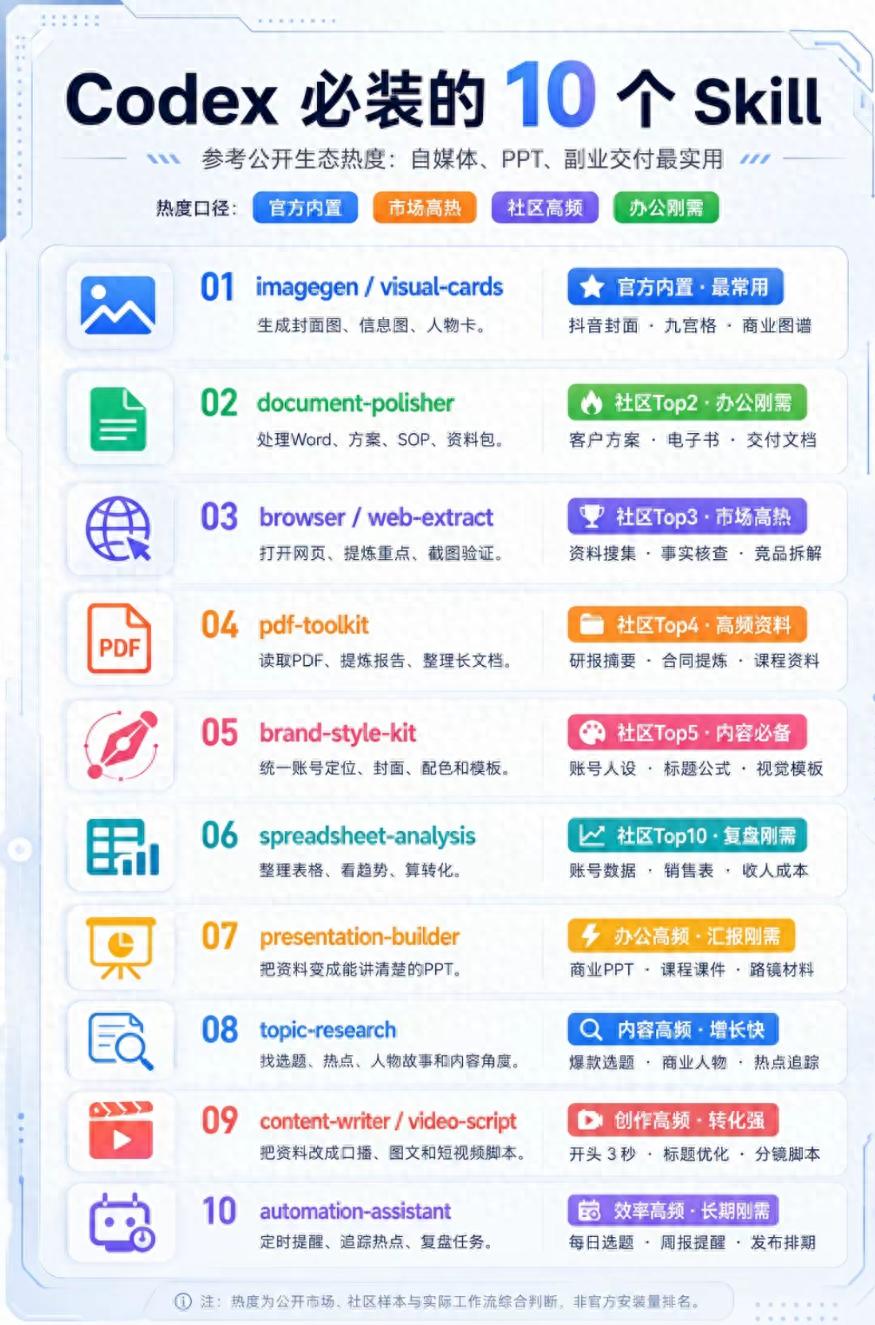 codex 必装的10个Skill