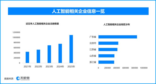 AI发展催生大量新就业机会，人工智能相关企业国内现存超546万家