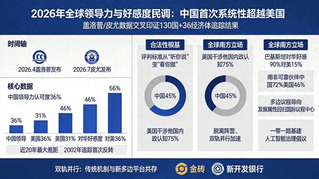 36%对31%，中国赢了！20年来首次，中国全球认可度首超美国