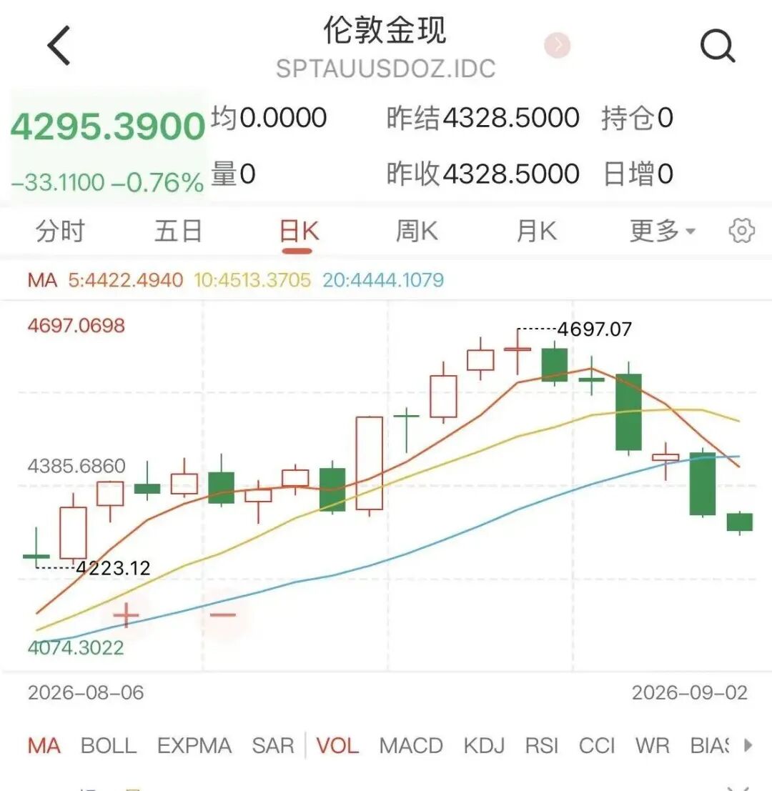 黄金，跳水