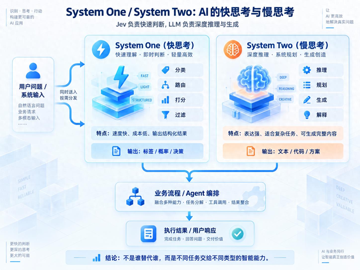 Agent 里为什么不该什么都交给大模型？Jev 给了一个新答案