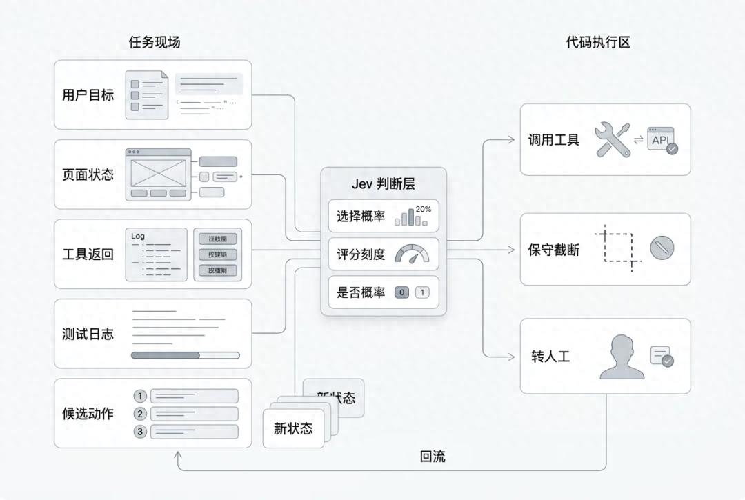 一万字Jev 工程实践长文：把 Agent 的&ldquo;判断题&rdquo;从大模型里拆出来