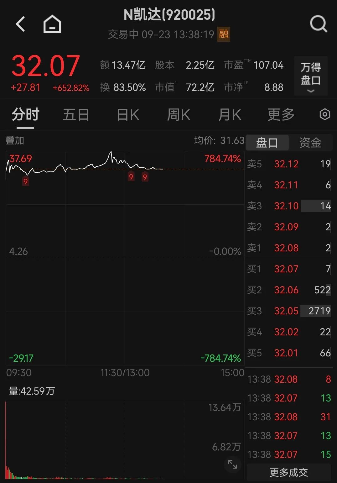 年内最便宜新股，飙涨超600%！中一签赚2781元