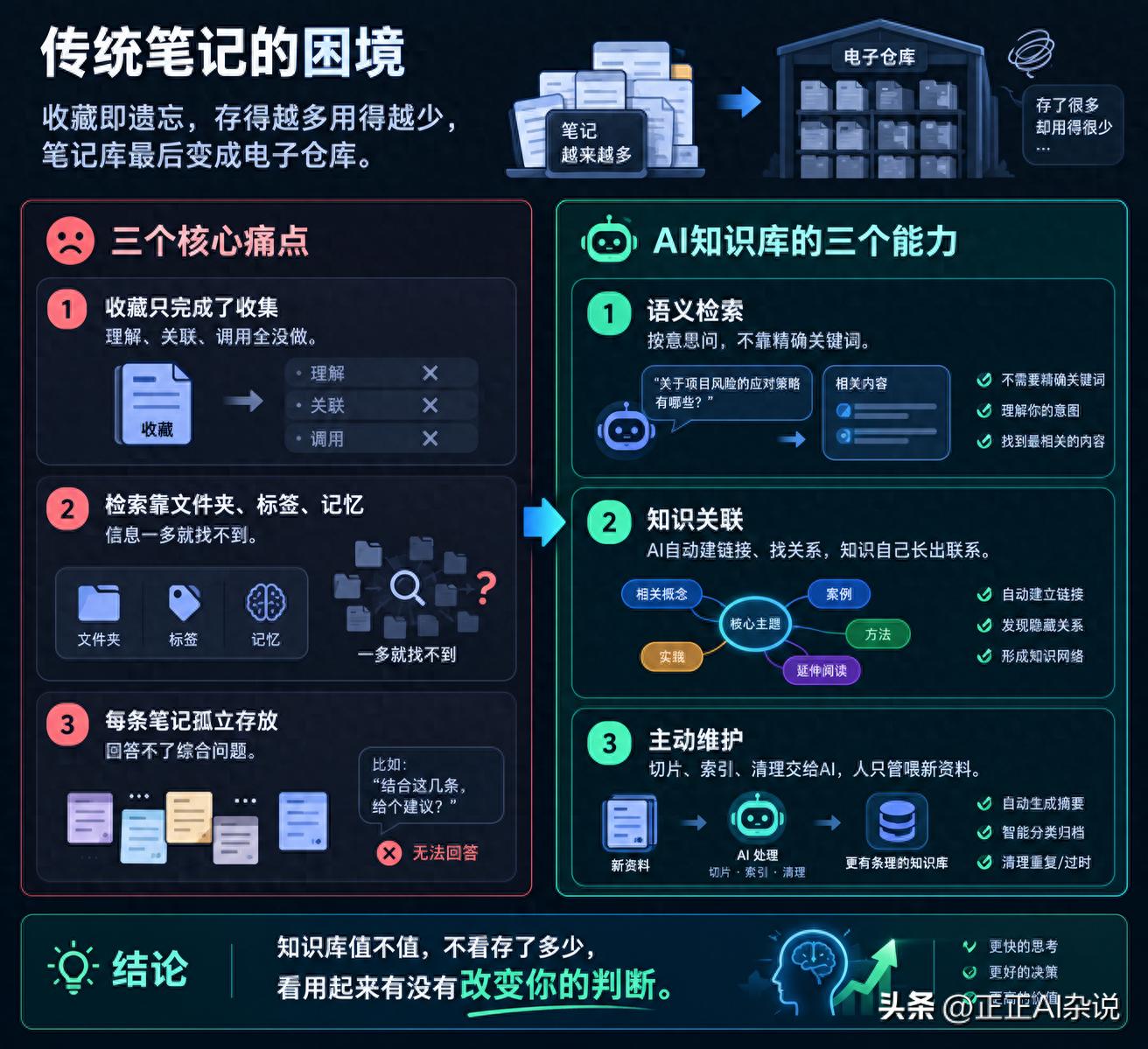为什么你需要一个AI知识库？从「收藏即遗忘」到「越用越聪明」