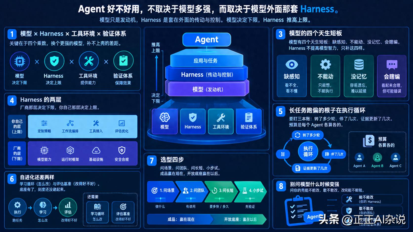 Harness 系列收官&mdash;&mdash;模型决定下限，harness推高上限