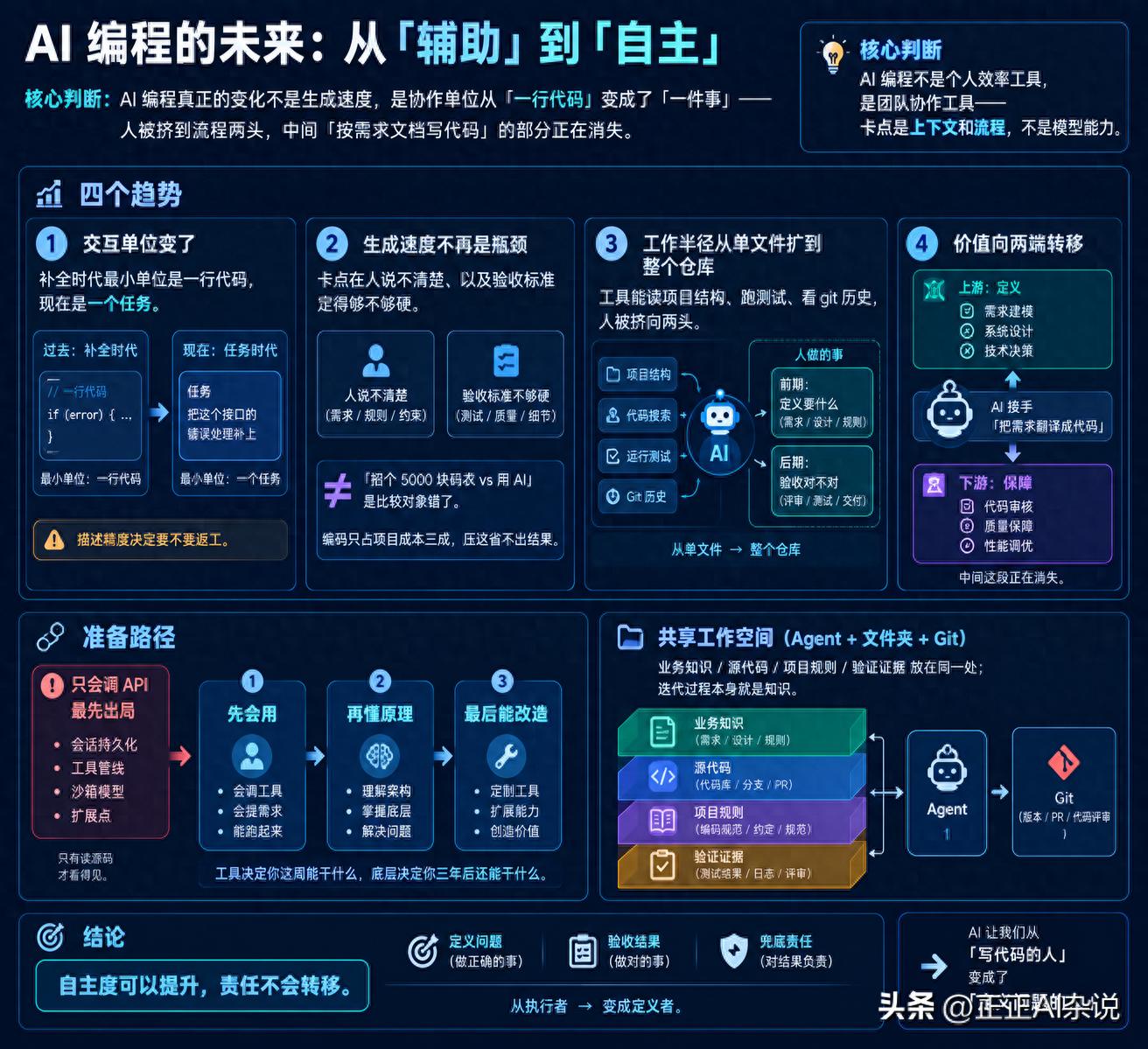 AI编程的未来：从「辅助」到「自主」