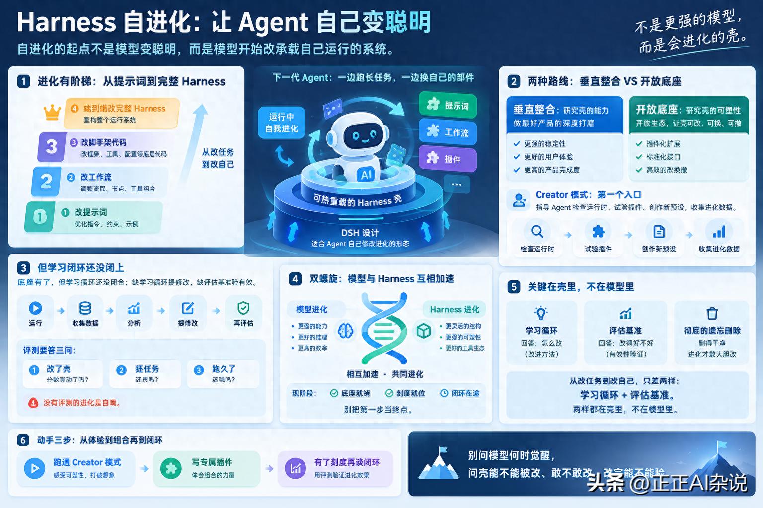 Harness 自进化：让 Agent 自己变聪明