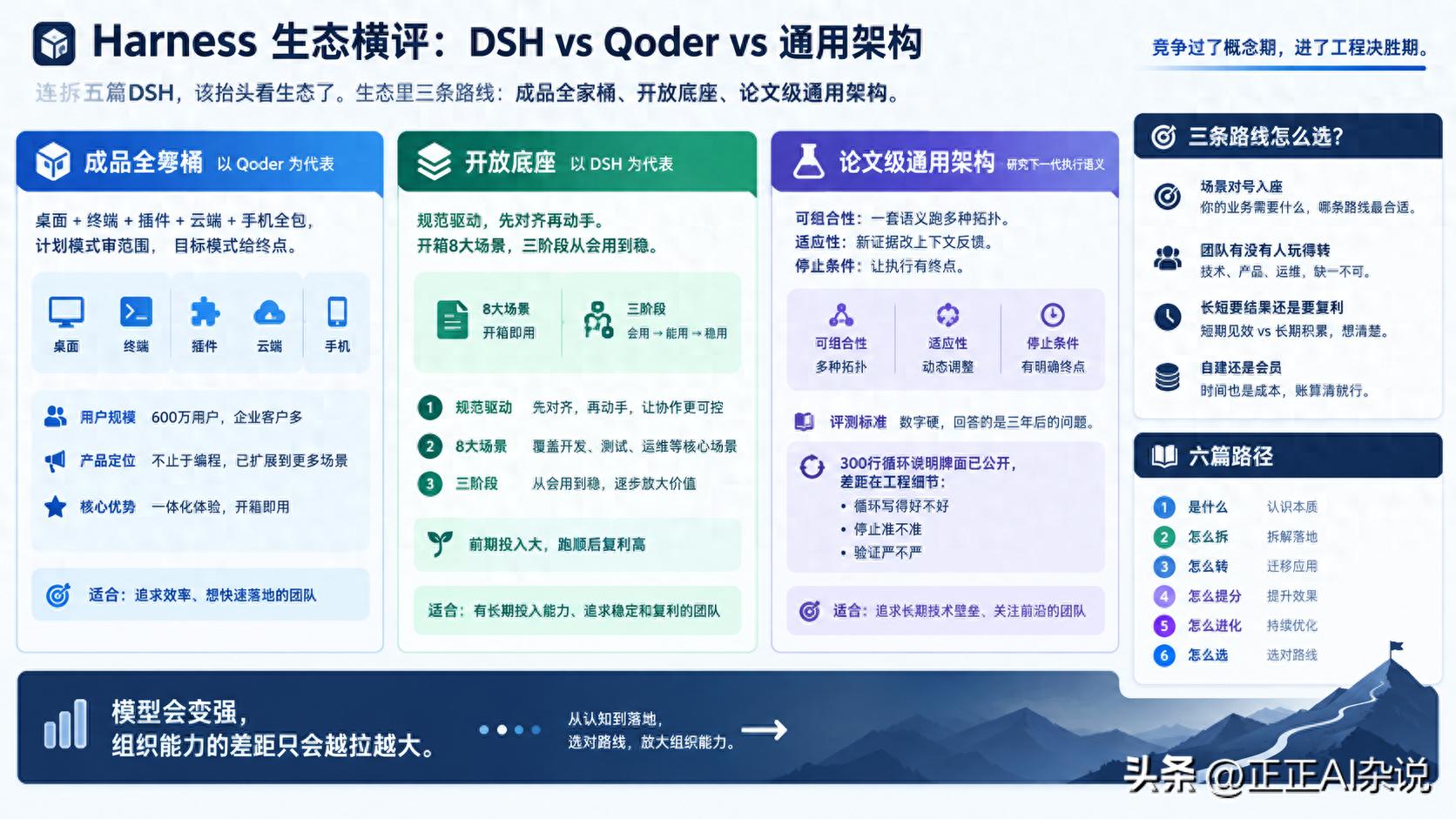 Harness 生态横评：DSH vs Qoder vs 通用架构