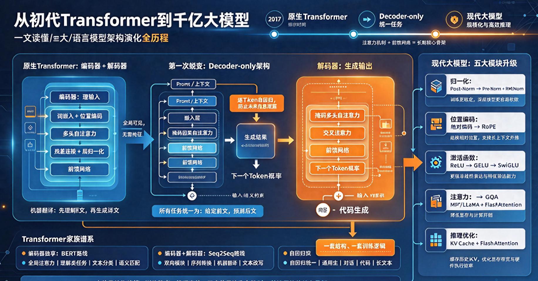 从初代Transformer到千亿参数，读懂大语言模型架构演化全历程