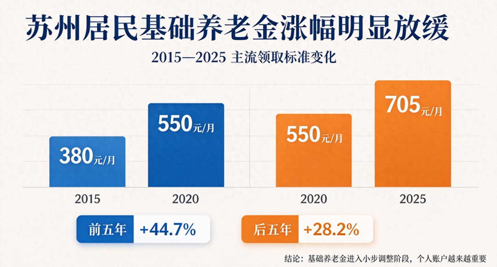 江苏居民养老多年连续上调，今年原地不动？以后养老金还能大涨吗
