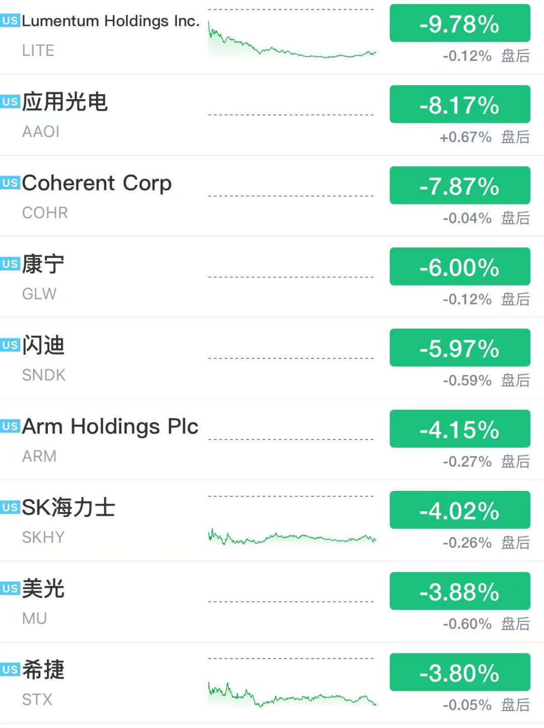 美股暴跌！半导体、存储集体跳水
